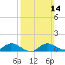 Taylors Island tide chart for Sunday, March 14, 2021