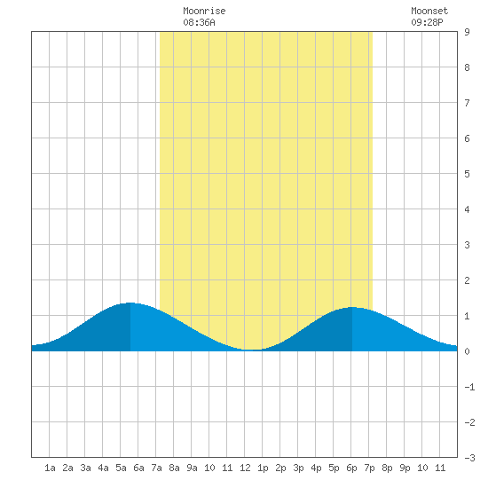 Taylors Island tide chart for Monday, March 15, 2021
