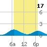 Taylors Island tide chart for Wednesday, March 17, 2021