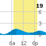 Taylors Island tide chart for Friday, March 19, 2021