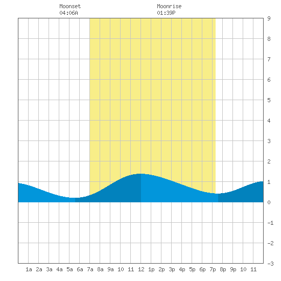Taylors Island tide chart for Tuesday, March 23, 2021
