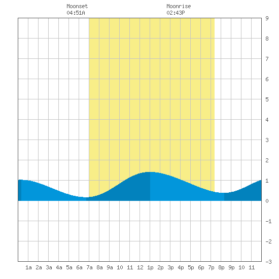 Taylors Island tide chart for Wednesday, March 24, 2021