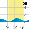 Taylors Island tide chart for Thursday, March 25, 2021