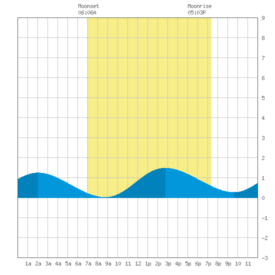 Taylors Island tide chart for Friday, March 26, 2021