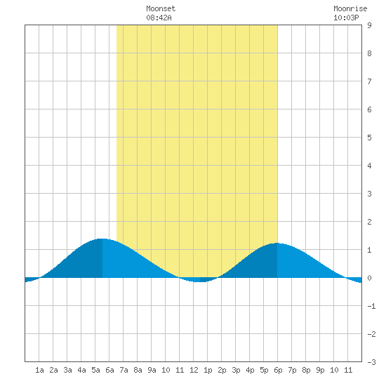 Taylors Island tide chart for Tuesday, March 2, 2021