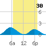 Taylors Island tide chart for Tuesday, March 30, 2021