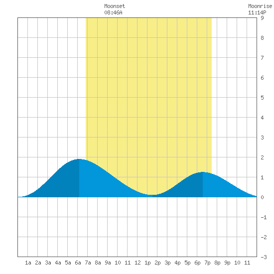 Taylors Island tide chart for Wednesday, March 31, 2021