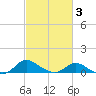 Taylors Island tide chart for Wednesday, March 3, 2021