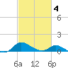 Taylors Island tide chart for Thursday, March 4, 2021