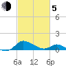 Taylors Island tide chart for Friday, March 5, 2021
