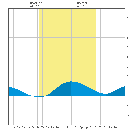 Taylors Island tide chart for Tuesday, March 9, 2021