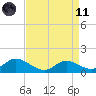Taylors Island tide chart for Sunday, April 11, 2021