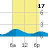 Taylors Island tide chart for Saturday, April 17, 2021