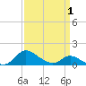 Taylors Island tide chart for Thursday, April 1, 2021