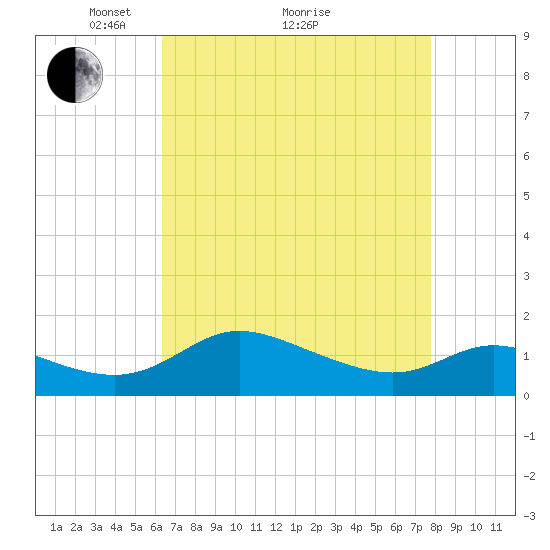 Taylors Island tide chart for Tuesday, April 20, 2021