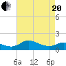 Taylors Island tide chart for Tuesday, April 20, 2021