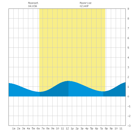 Taylors Island tide chart for Thursday, April 22, 2021