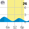 Taylors Island tide chart for Monday, April 26, 2021