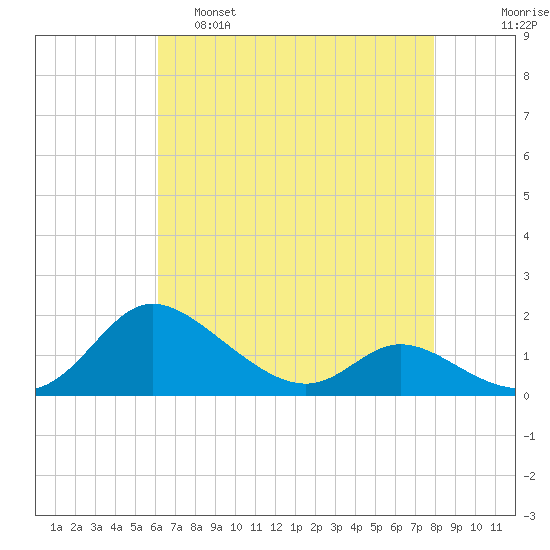 Taylors Island tide chart for Thursday, April 29, 2021
