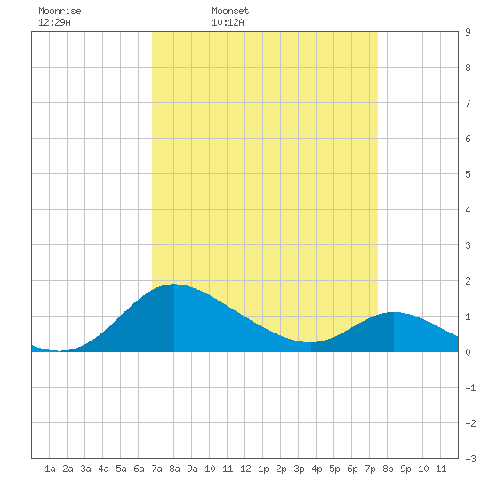 Taylors Island tide chart for Friday, April 2, 2021