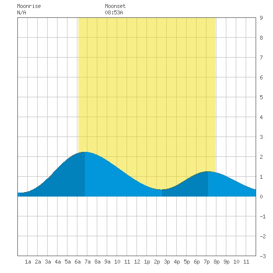 Taylors Island tide chart for Friday, April 30, 2021