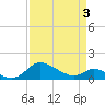 Taylors Island tide chart for Saturday, April 3, 2021