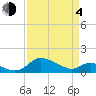 Taylors Island tide chart for Sunday, April 4, 2021