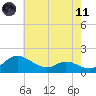 Taylors Island tide chart for Tuesday, May 11, 2021