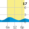 Taylors Island tide chart for Monday, May 17, 2021