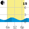 Taylors Island tide chart for Wednesday, May 19, 2021