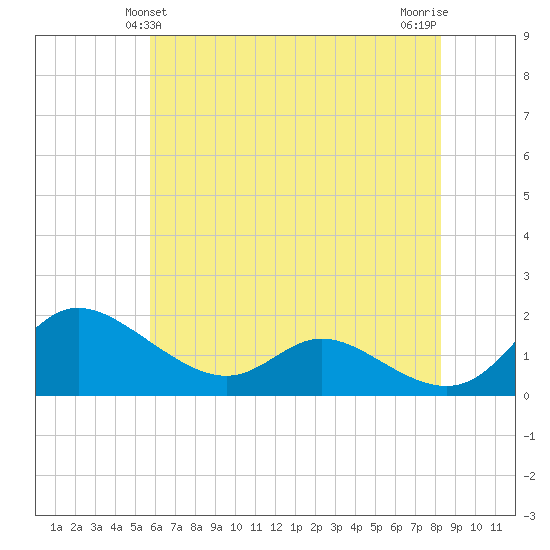 Taylors Island tide chart for Monday, May 24, 2021