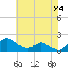 Taylors Island tide chart for Monday, May 24, 2021