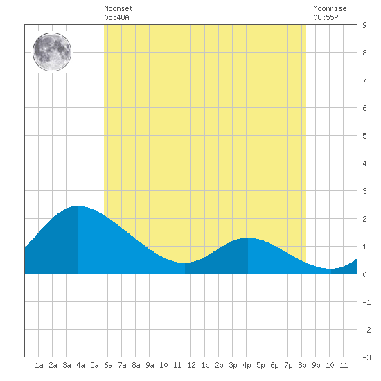 Taylors Island tide chart for Wednesday, May 26, 2021