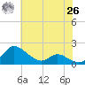 Taylors Island tide chart for Wednesday, May 26, 2021