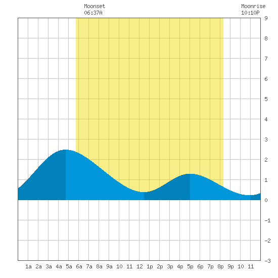 Taylors Island tide chart for Thursday, May 27, 2021