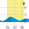 Taylors Island tide chart for Sunday, May 2, 2021