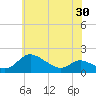 Taylors Island tide chart for Sunday, May 30, 2021