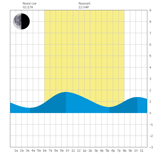 Taylors Island tide chart for Monday, May 3, 2021