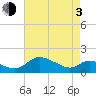 Taylors Island tide chart for Monday, May 3, 2021