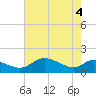 Taylors Island tide chart for Tuesday, May 4, 2021
