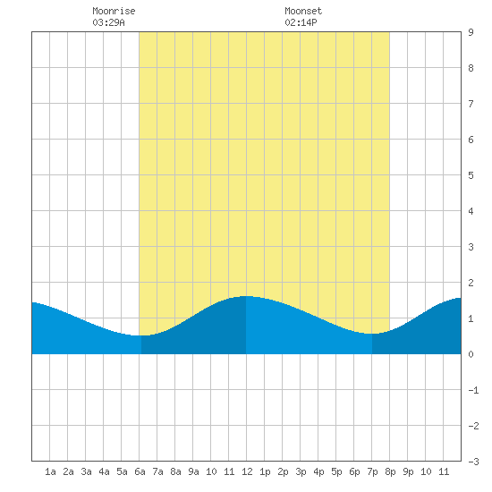 Taylors Island tide chart for Wednesday, May 5, 2021
