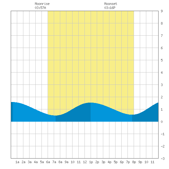Taylors Island tide chart for Thursday, May 6, 2021