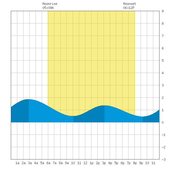 Taylors Island tide chart for Sunday, May 9, 2021
