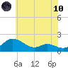 Taylors Island tide chart for Thursday, June 10, 2021