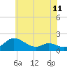 Taylors Island tide chart for Friday, June 11, 2021