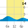 Taylors Island tide chart for Monday, June 14, 2021