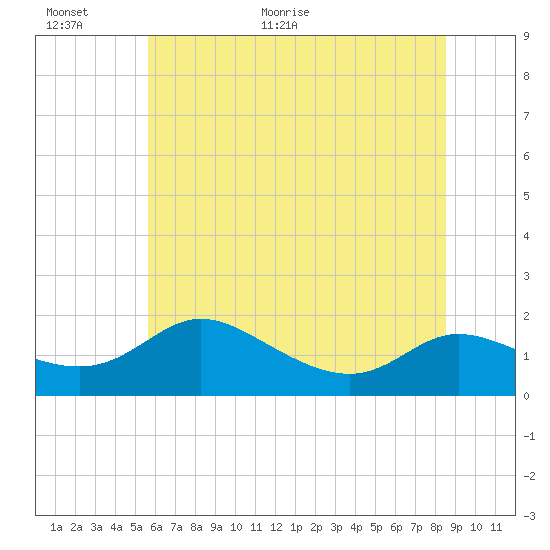 Taylors Island tide chart for Wednesday, June 16, 2021