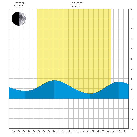 Taylors Island tide chart for Thursday, June 17, 2021