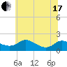 Taylors Island tide chart for Thursday, June 17, 2021
