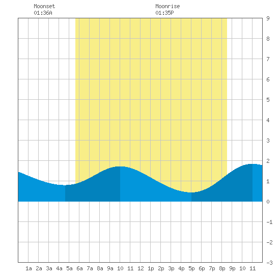 Taylors Island tide chart for Friday, June 18, 2021